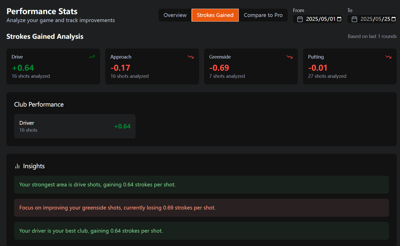 AI Golf Performance Analysis